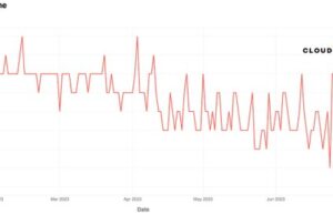 Twitter muestra una caída, mientras Threads llega a los 100 millones de usuarios Twitter muestra una caída, mientras Threads llega a los 100 millones de usuarios