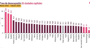 Desempleo en Colombia baja a 11.7% en febrero, pero persisten preocupaciones por el deterioro del mercado laboral Desempleo en Colombia baja a 11.7% en febrero, pero persisten preocupaciones por el deterioro del mercado laboral