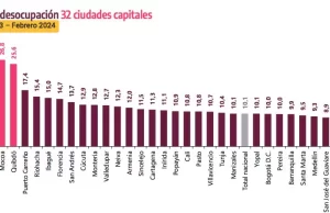 Desempleo en Colombia baja a 11.7% en febrero, pero persisten preocupaciones por el deterioro del mercado laboral Desempleo en Colombia baja a 11.7% en febrero, pero persisten preocupaciones por el deterioro del mercado laboral
