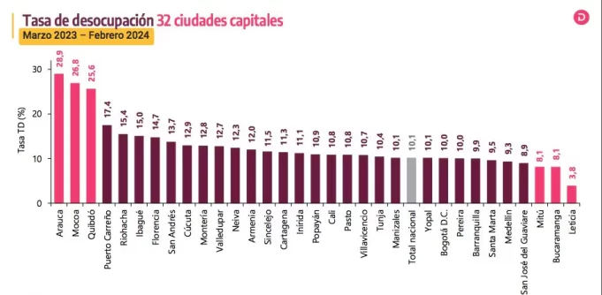Desempleo en Colombia baja a 11.7% en febrero, pero persisten preocupaciones por el deterioro del mercado laboral Desempleo en Colombia baja a 11.7% en febrero, pero persisten preocupaciones por el deterioro del mercado laboral